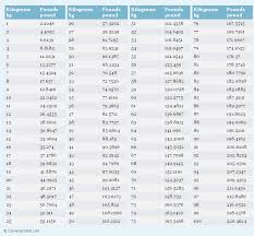 Lbs To Kg Conversion Printable Chart Bedowntowndaytona Com