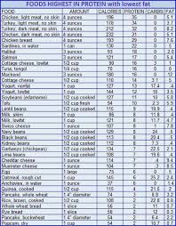 Food Chart Macro Friendly No Carb Diets High Protein