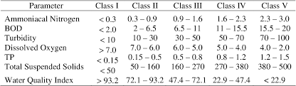 Click on any wqi model to view details. Revised Water Quality Indices For The Protection Of Rivers In Malaysia Semantic Scholar