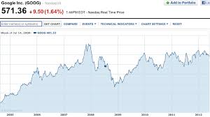 Google Finance Chart Api Currency Exchange Rates