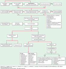 Fluid And Electrolyte Disturbances Harrisons Principles