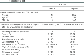 From my understanding of this he has hsv 2. Herpes Pcr Testing From Csf 2006 20012 And Clinical And Laboratory Download Table
