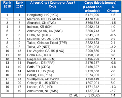 Worlds Top Five Fastest Growing Airports For Passengers And