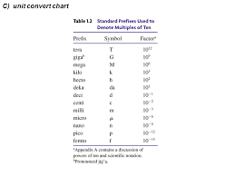 Unit I Units And Measurement Ppt Video Online Download