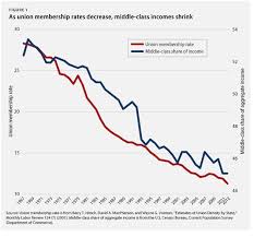 Middle Class Decline Mirrors The Fall Of Unions In One Chart