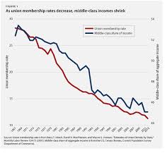 Middle Class Decline Mirrors The Fall Of Unions In One Chart