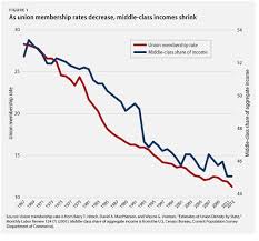 middle class decline mirrors the fall of unions in one chart