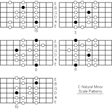 C Natural Minor Scale Note Information And Scale Diagrams