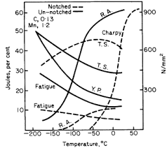 Steel Properties At Low And High Temperatures Total