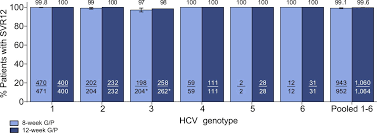 Looking for آخرین مدل آیفون. High Svr12 With 8 Week And 12 Week Glecaprevir Pibrentasvir Therapy An Integrated Analysis Of Hcv Genotype 1 6 Patients Without Cirrhosis Journal Of Hepatology