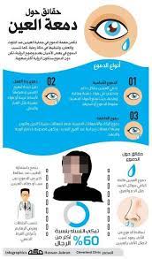 حقائق حول دموع العين Health Fitness Nutrition Health Design Health