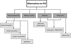 Flowchart Illustrating The Classification Of Alternatives To