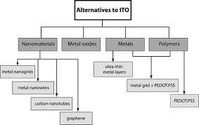 flowchart illustrating the classification of alternatives to