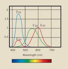 Colorimetry How To Measure Color Differences Test Measurement Photonics Handbook Photonics Marketplace