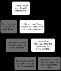 Hydrogen Sulfide And Sulfur Bacteria In Well Water Eh Minnesota Department Of Health