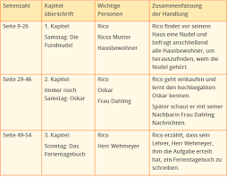 Der brandenburgische rahmenlehrplan grundschule deutsch verweist auf die bedeutung von aufgaben für das lernen und für das leisten. Leseprotokolle Schreiben Kapiert De