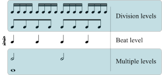 Essentially, different kinds of music require different simple or compound time signatures and duple or triple meters. Metre Music Wikipedia