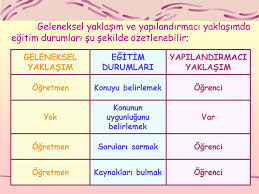 Yapılan plan sınıflarında okutulan hayat bilgisi dersinde kullanılmak üzere yapılandırmacı yaklaşım ilkelerine dayanan bir ünite etkinliği hazırlamışlardır (1999). Yapilandirmaci Ogretim Yaklasimi Ppt Indir