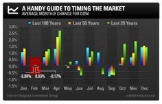 262 Best Stock Charts Images Stock Charts S P 500 Index