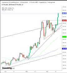 Gunun Grafigi Bitcoin I Kacirdiniz Mi Ethereum Su An Bile Daha Iyi Oranlar Sunabilir Investing Com
