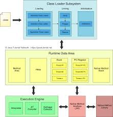 Jvm is an engine that provides runtime environment to drive the java code or applications. Jvm Explained Java Tutorial Network