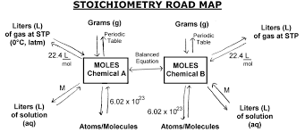 Good Help Guide For Basic Stoichiometry And Conversions