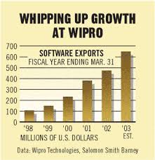 Chart Whipping Up Growth At Wipro Bloomberg