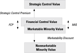 Levels Of Value Mercer Capital