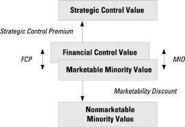 levels of value mercer capital