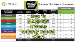 How To Maximize It Works Monthly Income Chart Youtube