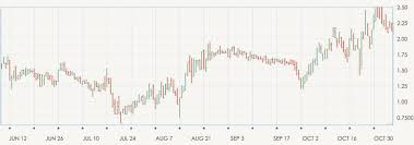 Forextester is very good tool. How To Read Trading Charts A Must Read Guide Avatrade