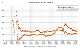 Im märz 2011 wird japan von einem erdbeben mit darauffolgendem tsunami getroffen. Nuklearkatastrophe Von Fukushima Wikipedia