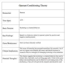 Operant Conditioning Theory Operant Conditioning Learned Behaviors Learning Process