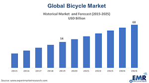 It's your future, discover what you're in for. Bicycle Market Size Share Industry Growth Trends 2021 2026