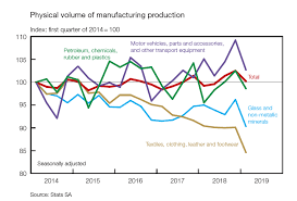 South Africas Manufacturing Industry South African Market