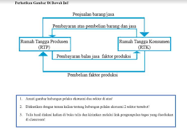 Contohnya bpjs ketenagakerjaan yang dapat digunakan oleh masyarakat untuk memenuhi kebutuhannya di bidang ketenagakerjaan. Amati Gambar Hubungan Pelaku Ekonomi Dua Sektor Antara Rumah Tangga Keluarga Konsumen Rtk Dan Brainly Co Id