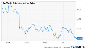 Seaworld Is Up 120 And May Still Climb Seaworld