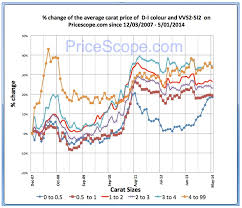 Pricescope Diamond Price Chart Ritani