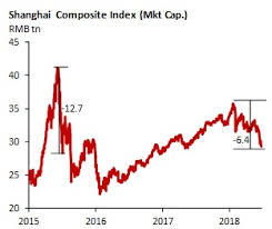 china chart book stocks enter bear territory