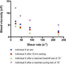 Fill the collection tube with blood, following the order of draw as specified by your laboratory. Frontiers Blood Rheology Key Parameters Impact On Blood Flow Role In Sickle Cell Disease And Effects Of Exercise Physiology