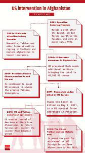 2 days ago · timeline: Timeline Us Intervention In Afghanistan Times Of India