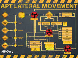 Apt Lateral Movement Apt Book Publication Cyber Security
