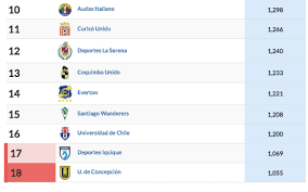 Tabla de posiciones fútbol chileno … перевести эту страницу. Tabla Ponderada Chile Asi Va La Tabla Ponderada Del Campeonato Nacional 2020 Se Otorga A Alumnos Cuyo Puntaje Ponderado Cumple Con Lo Establecido En La Tabla De Beca Academica