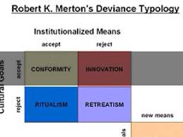 Robert Merton S Strain Theory Cultural Goals V Institutional Means Strain Theory Criminology Psychology