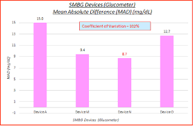 Cureus Comparing Self Monitoring Blood Glucose Devices And