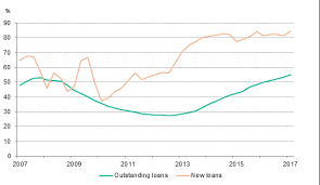 Are Mortgage Borrowers Prepared For Rising Interest Rates