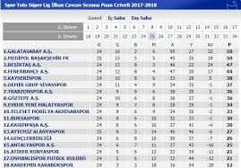 Tüm süper lig 2020/2021 maçlarından en son maç sonuçlarına, fikstüre, eşleşme/puan durumuna ve maç sonucu arşivine ulaşın! Super Lig Puan Durumu Mac Sonuclari Ve Fiksturu 10 Mart 2018 Cumartesi