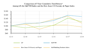 Louisiana Pacific Corp 2018 Annual Report 10 K