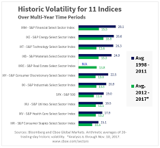 Charts On Volatility And Sector Indices