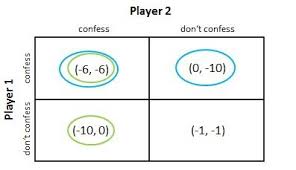 People have developed many methods. What Is The Prisoners Dilemma